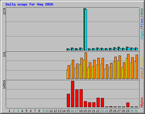 Daily usage for May 2026
