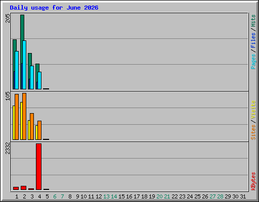 Daily usage for June 2026