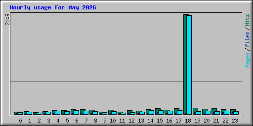 Hourly usage for May 2026