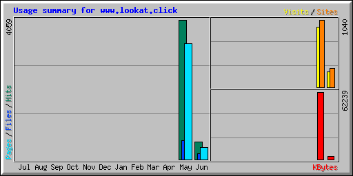Usage summary for www.lookat.click